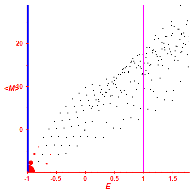 Peres lattice <M>
